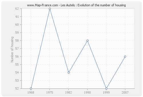 Les Autels : Evolution of the number of housing